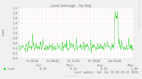 Load average