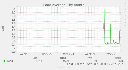 Load average