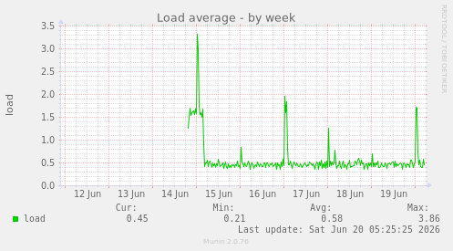 Load average