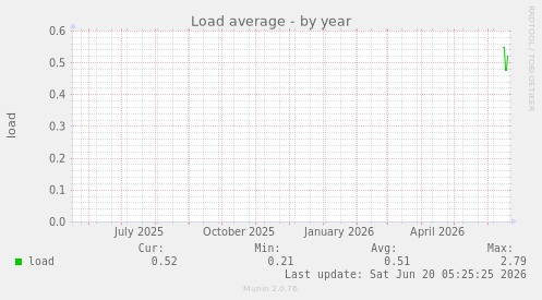 Load average