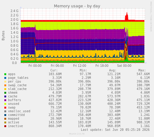 Memory usage