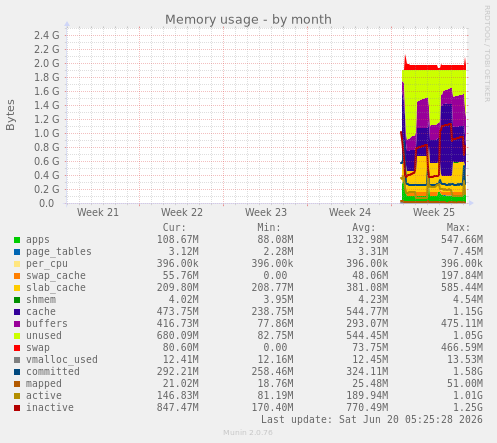 Memory usage