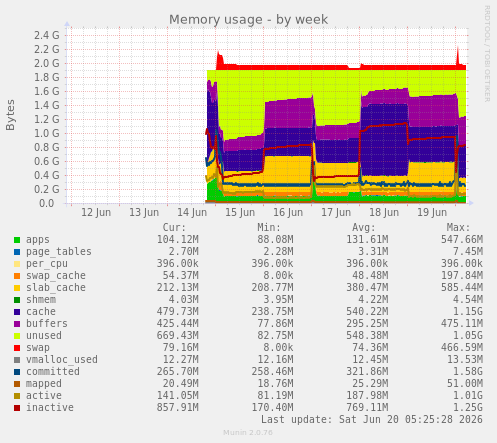 Memory usage