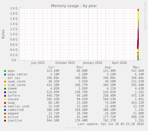 Memory usage