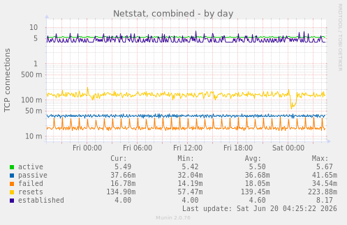 Netstat, combined