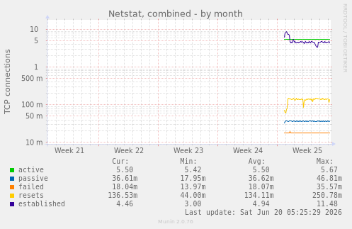 monthly graph
