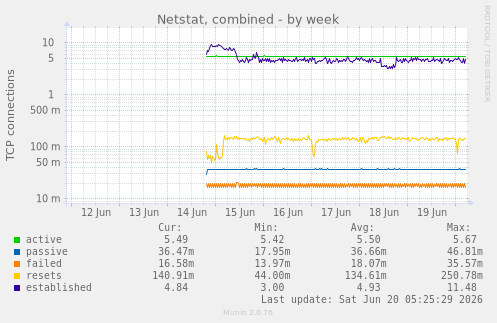 Netstat, combined