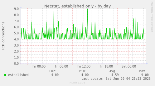 Netstat, established only