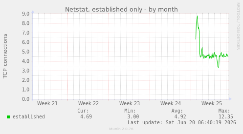 monthly graph