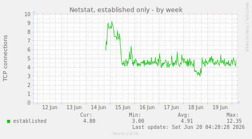 Netstat, established only