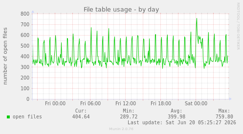 File table usage