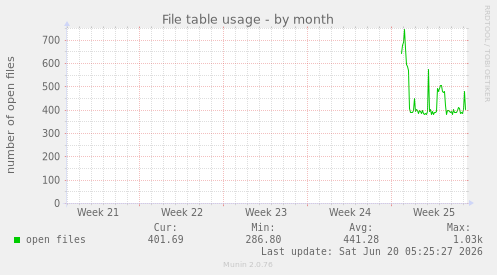 File table usage