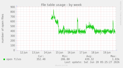 File table usage