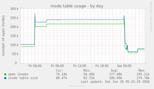 Inode table usage