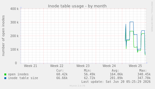 Inode table usage