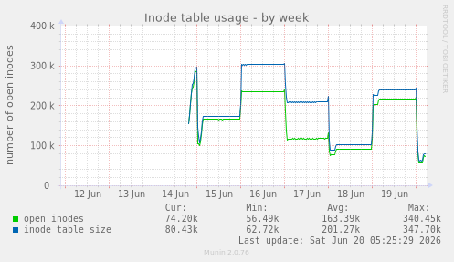 Inode table usage