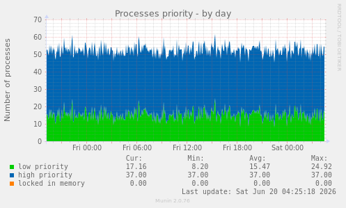 Processes priority