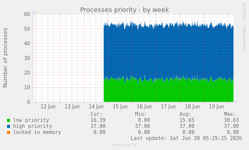 weekly graph