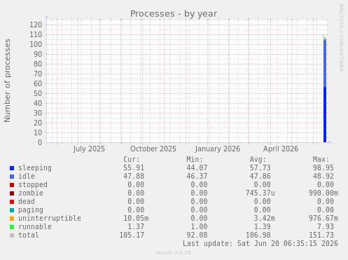 yearly graph