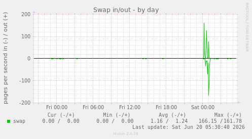 Swap in/out