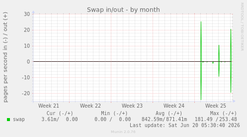 Swap in/out