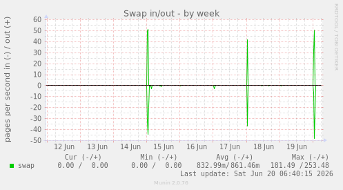 Swap in/out