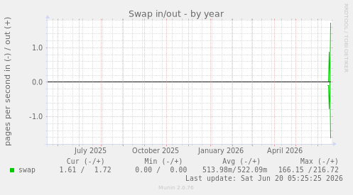 Swap in/out