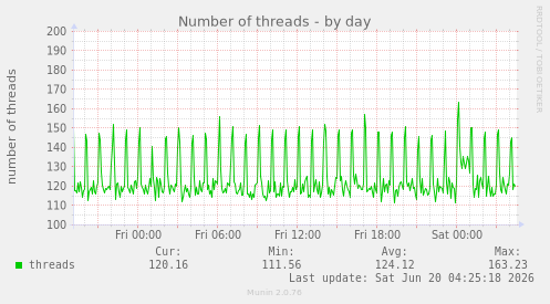Number of threads