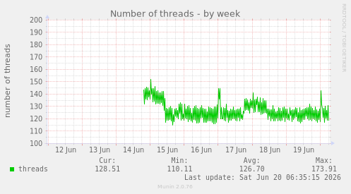 weekly graph