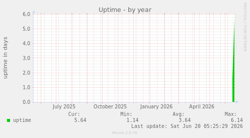 Uptime