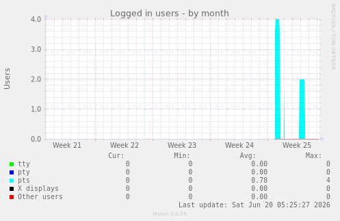 Logged in users