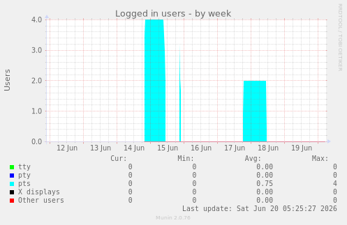 Logged in users