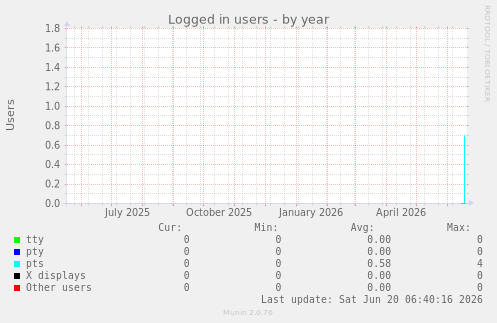 Logged in users