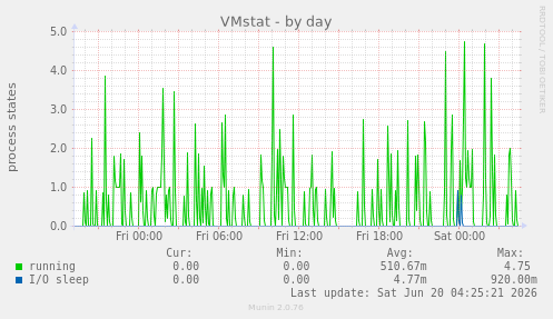 VMstat