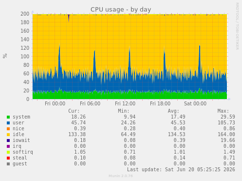 CPU usage