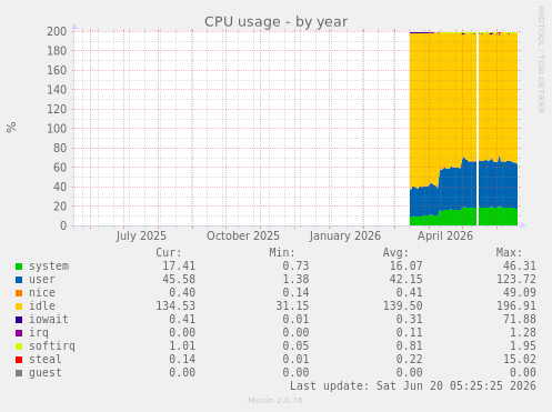 CPU usage