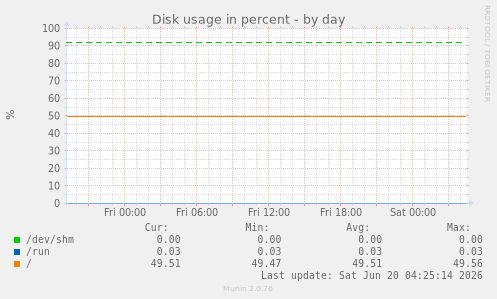 Disk usage in percent