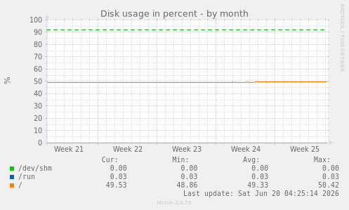 Disk usage in percent