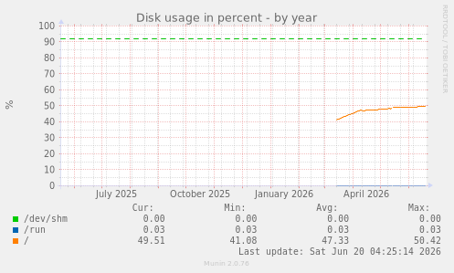 Disk usage in percent