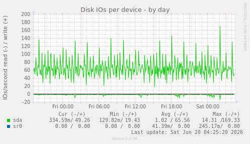 Disk IOs per device