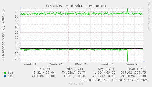 Disk IOs per device