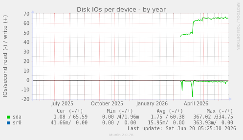 Disk IOs per device