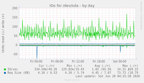 IOs for /dev/sda