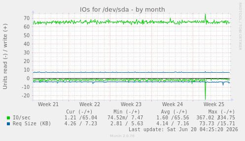 IOs for /dev/sda
