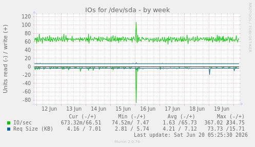 weekly graph
