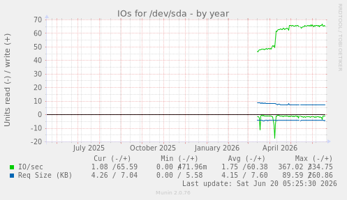 IOs for /dev/sda