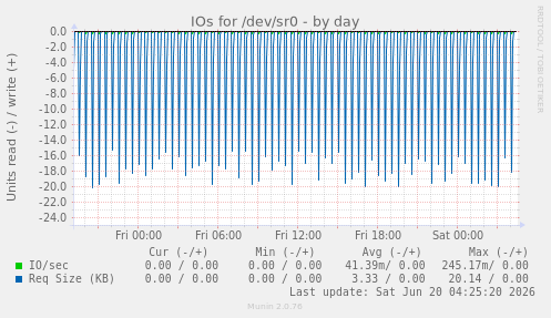 IOs for /dev/sr0