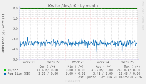 IOs for /dev/sr0