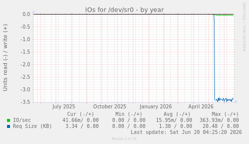 IOs for /dev/sr0