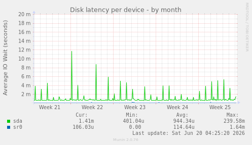Disk latency per device
